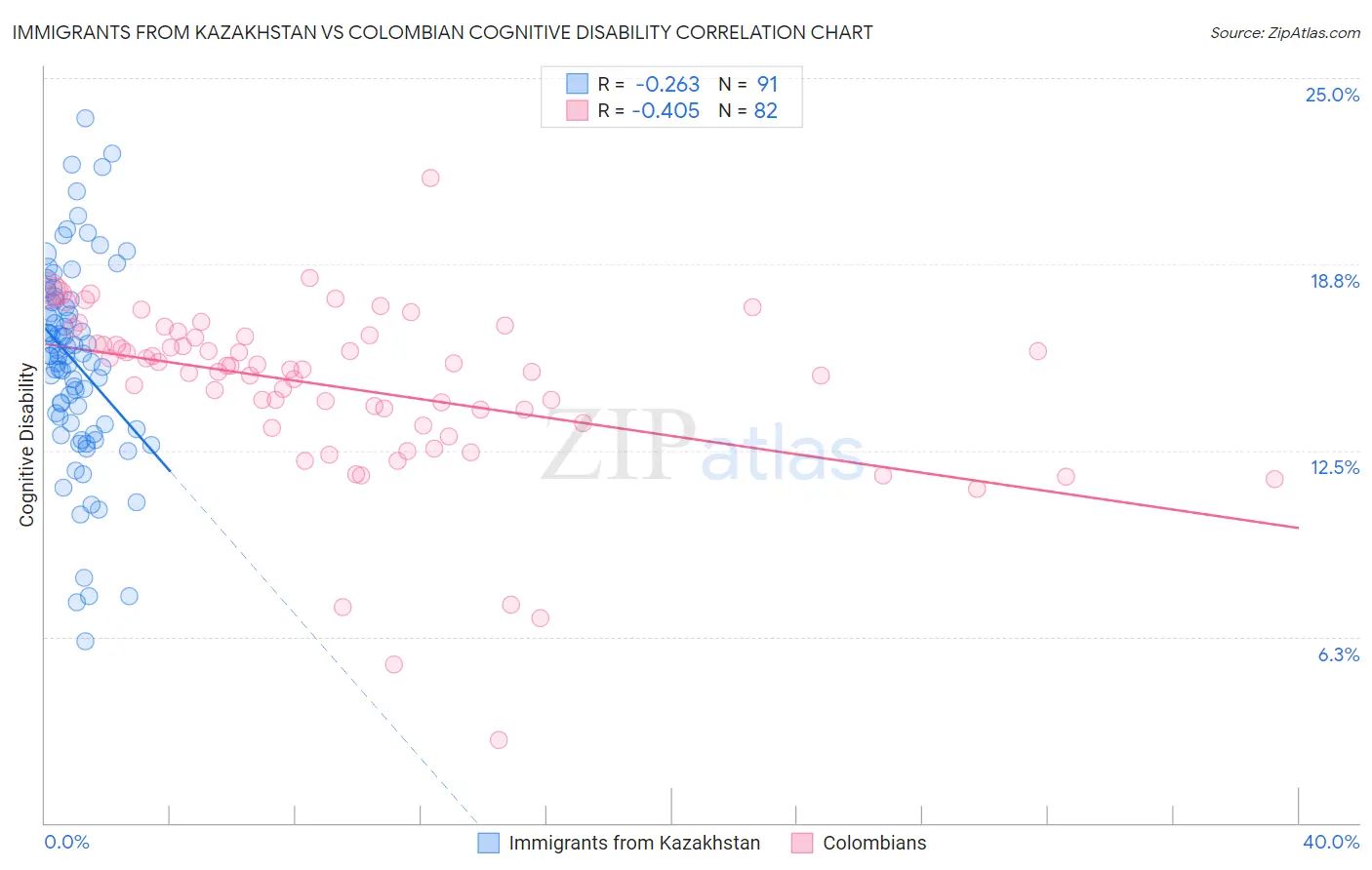 Immigrants from Kazakhstan vs Colombian Cognitive Disability