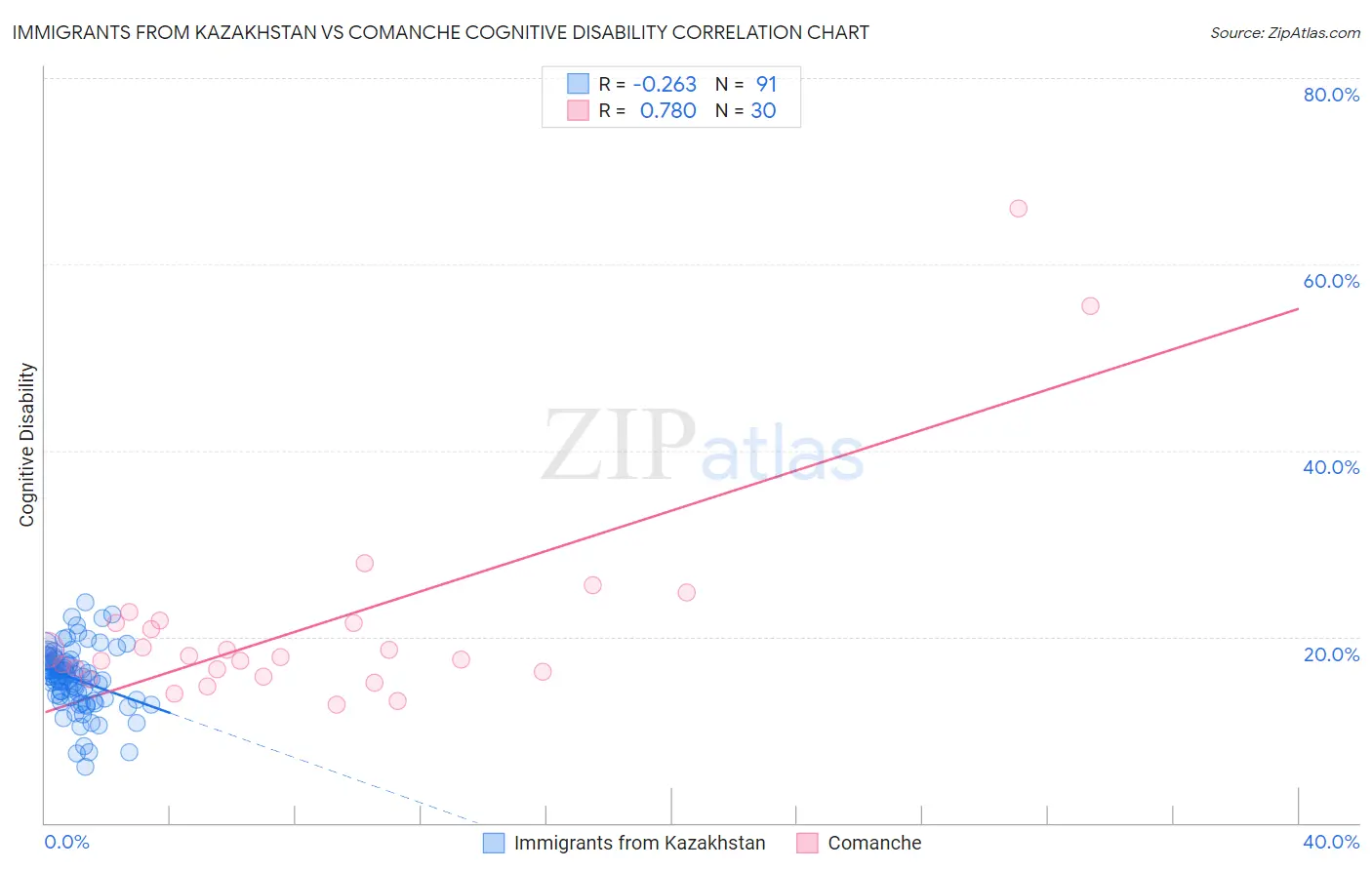 Immigrants from Kazakhstan vs Comanche Cognitive Disability