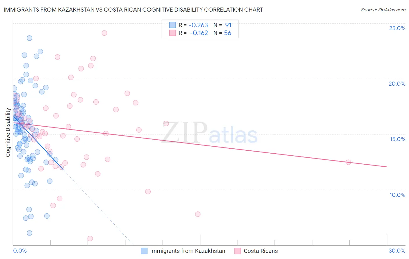 Immigrants from Kazakhstan vs Costa Rican Cognitive Disability