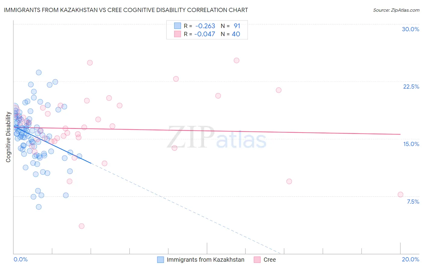Immigrants from Kazakhstan vs Cree Cognitive Disability