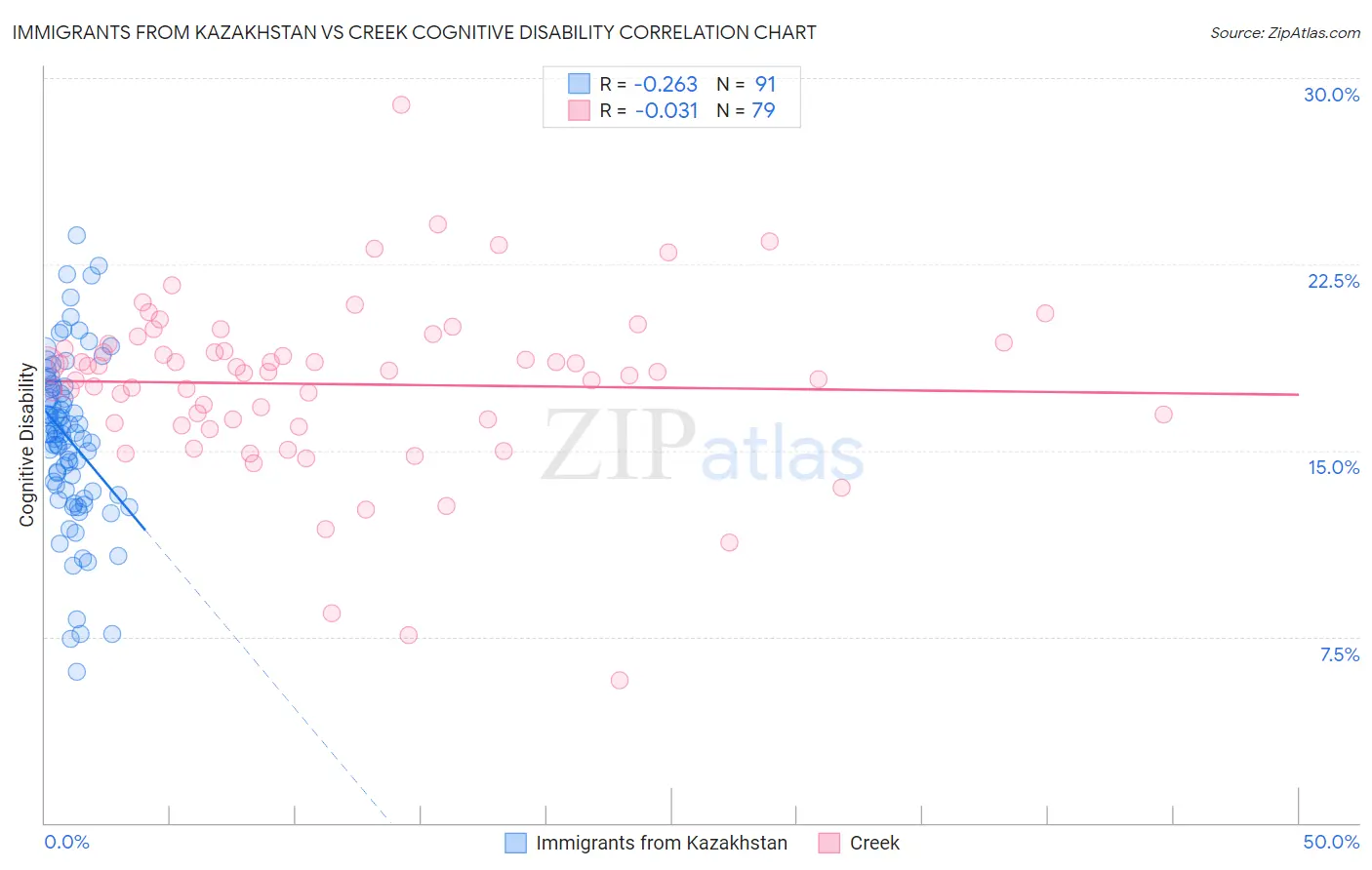 Immigrants from Kazakhstan vs Creek Cognitive Disability