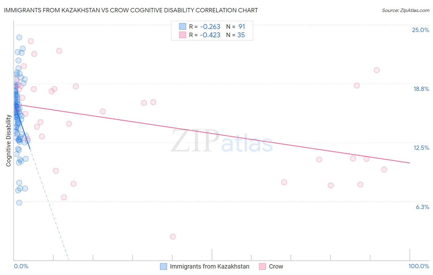 Immigrants from Kazakhstan vs Crow Cognitive Disability