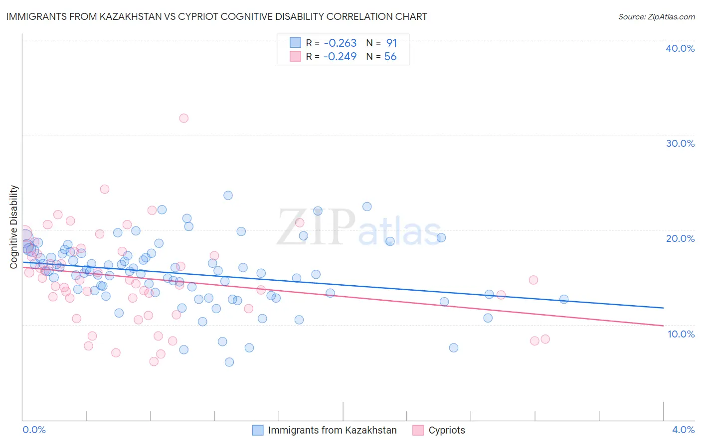 Immigrants from Kazakhstan vs Cypriot Cognitive Disability