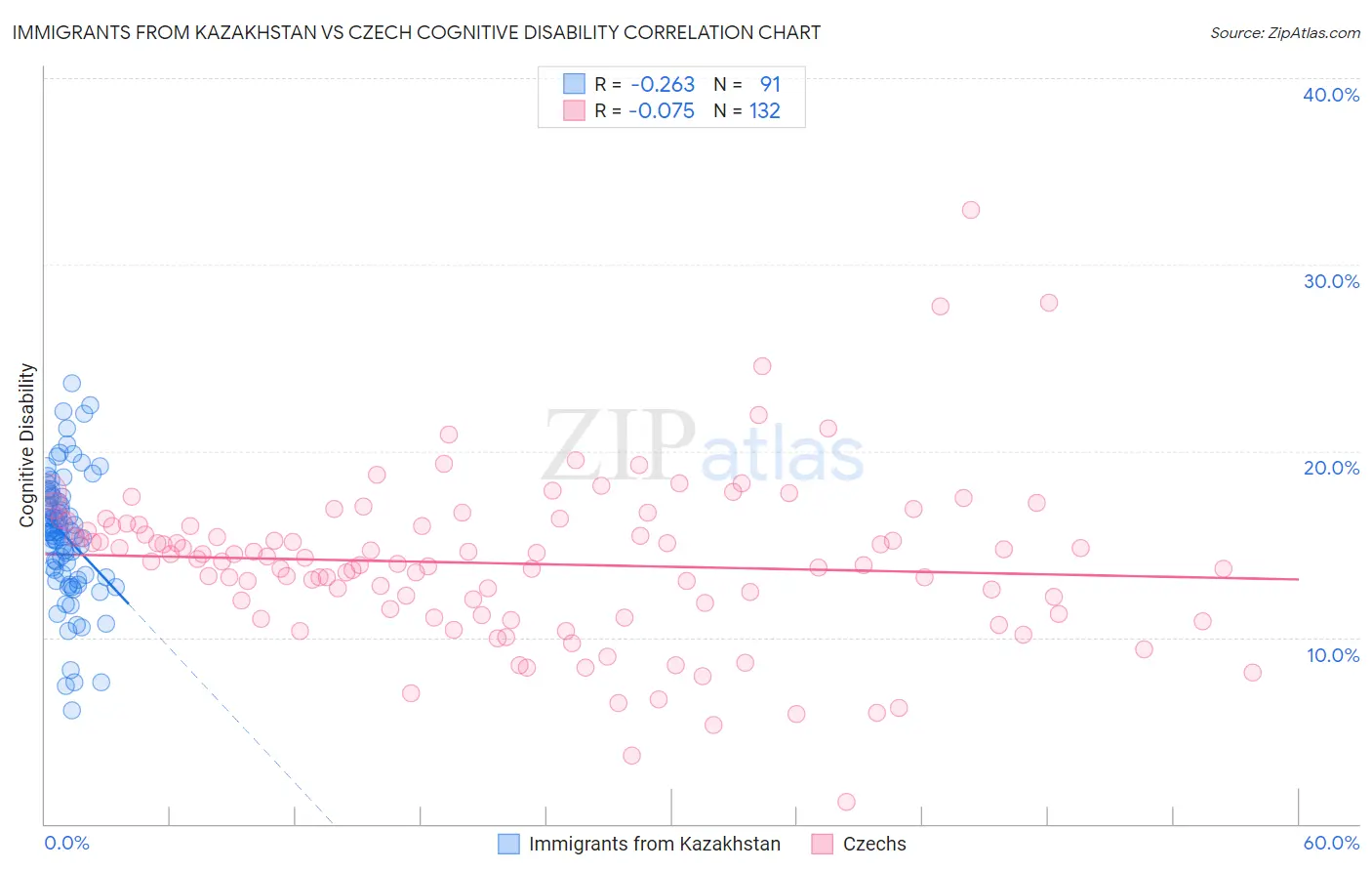 Immigrants from Kazakhstan vs Czech Cognitive Disability