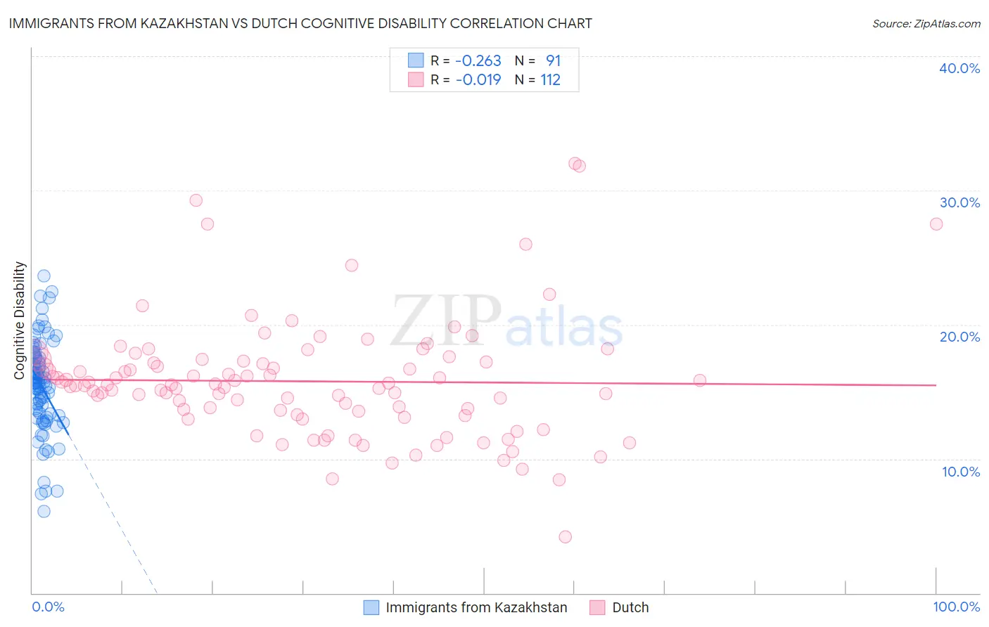 Immigrants from Kazakhstan vs Dutch Cognitive Disability