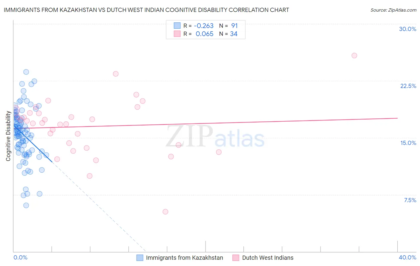 Immigrants from Kazakhstan vs Dutch West Indian Cognitive Disability