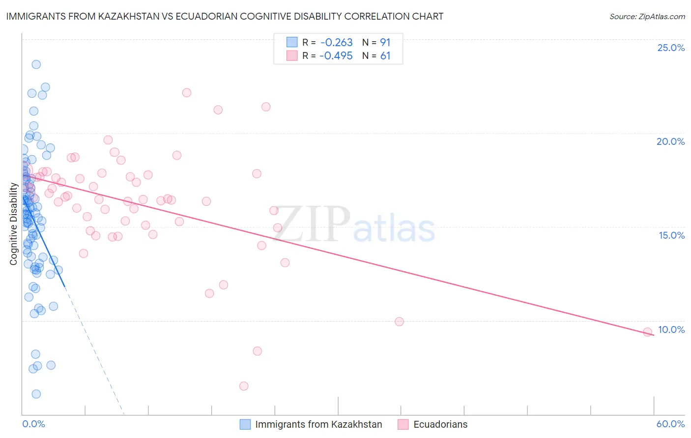 Immigrants from Kazakhstan vs Ecuadorian Cognitive Disability