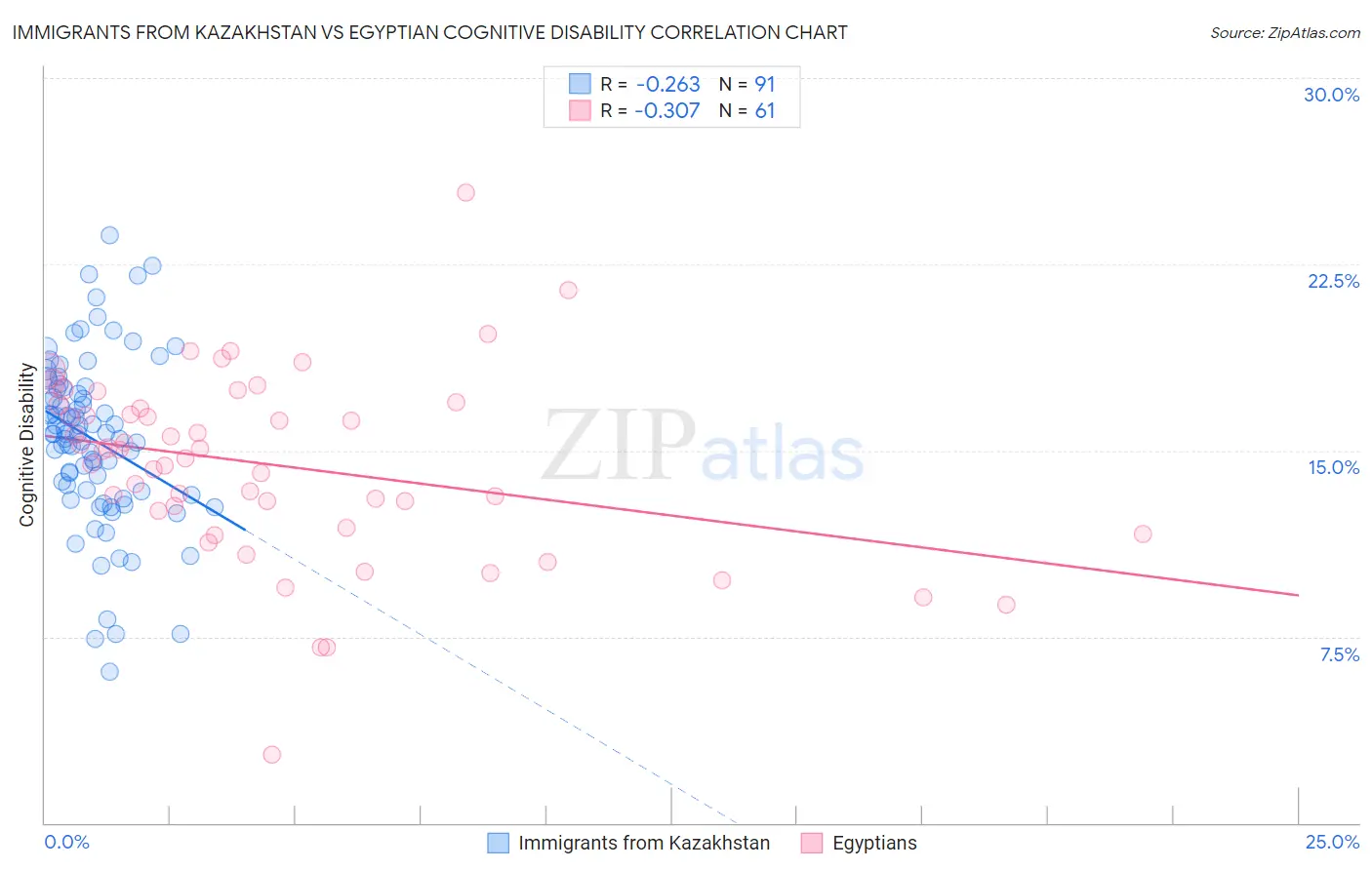 Immigrants from Kazakhstan vs Egyptian Cognitive Disability