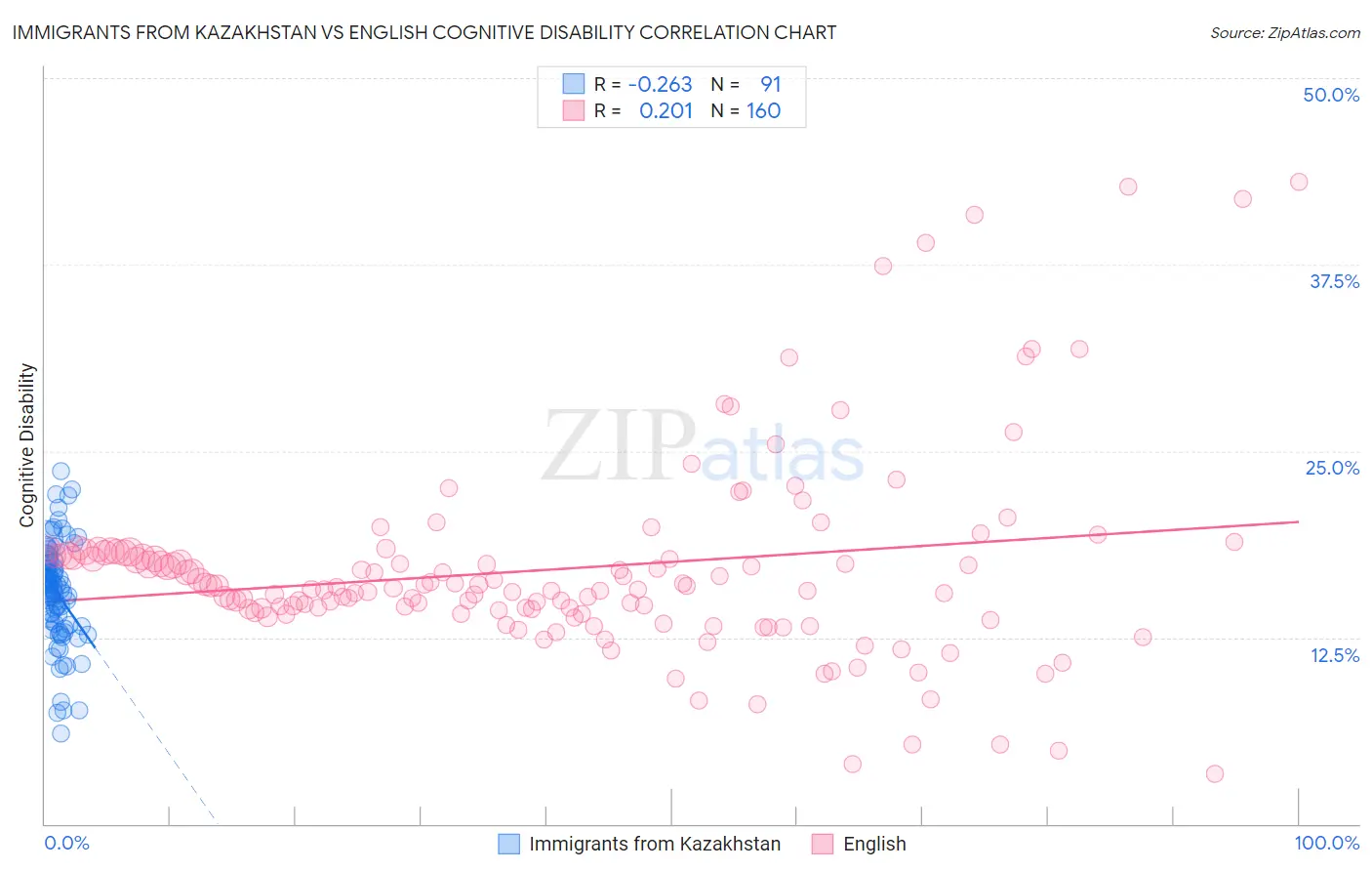 Immigrants from Kazakhstan vs English Cognitive Disability