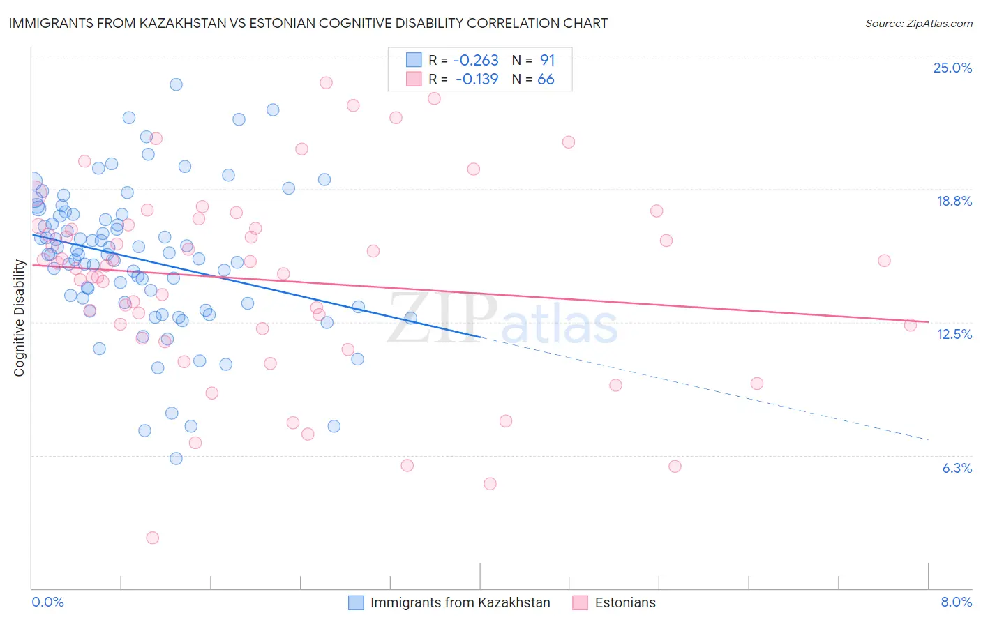 Immigrants from Kazakhstan vs Estonian Cognitive Disability