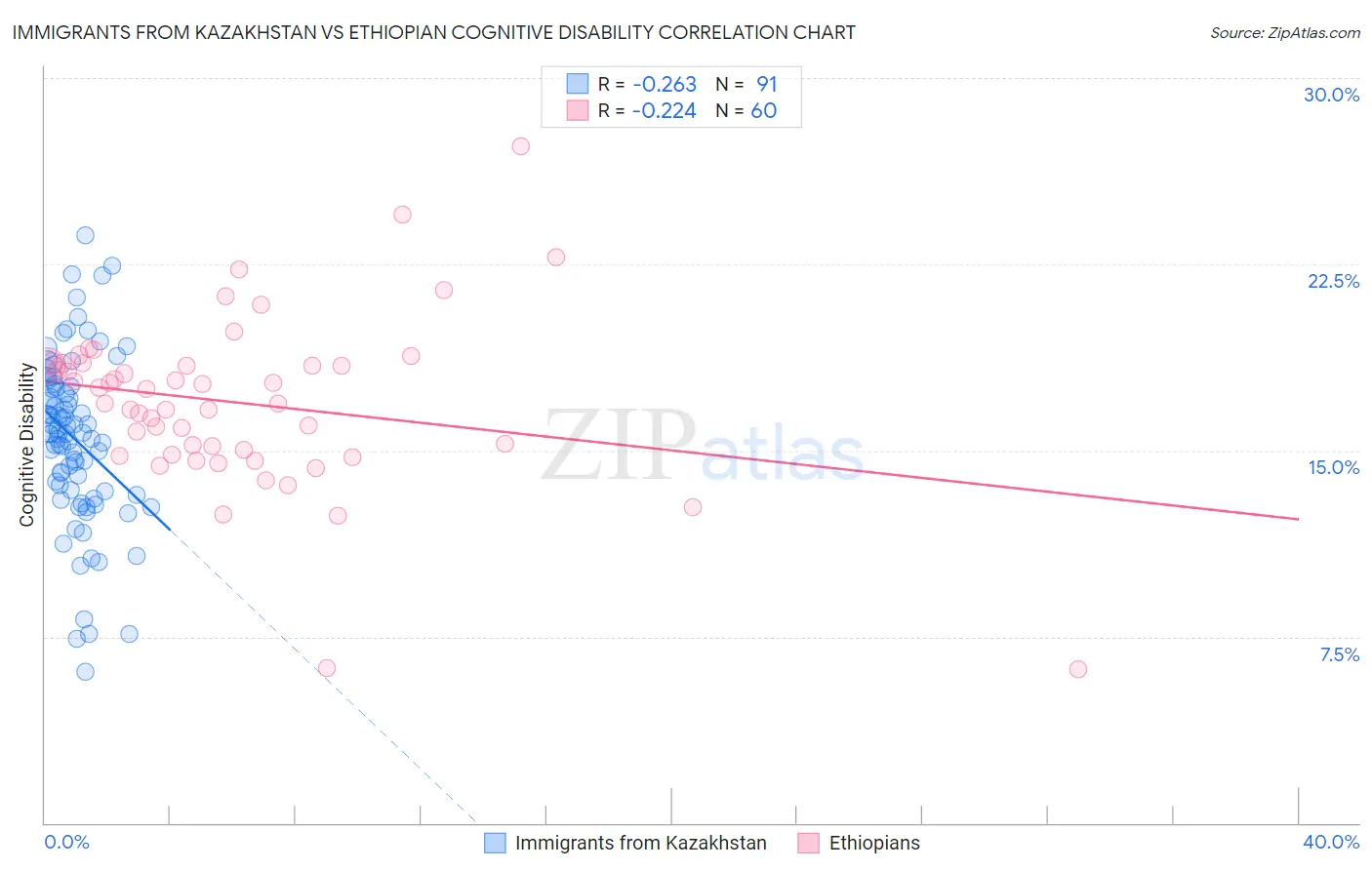 Immigrants from Kazakhstan vs Ethiopian Cognitive Disability
