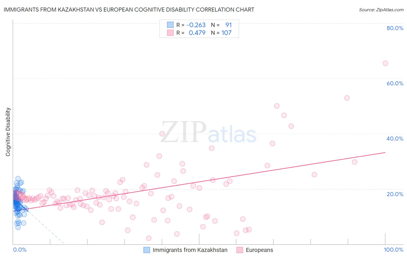Immigrants from Kazakhstan vs European Cognitive Disability