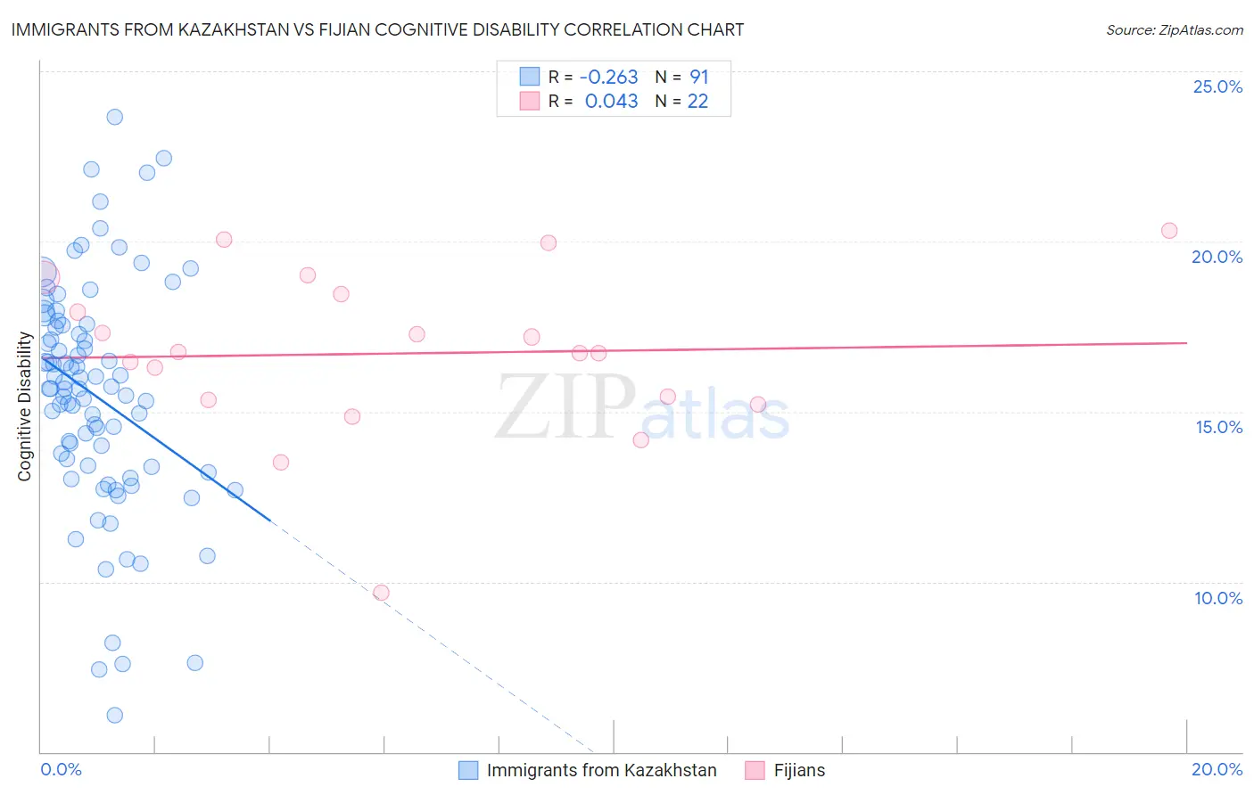 Immigrants from Kazakhstan vs Fijian Cognitive Disability