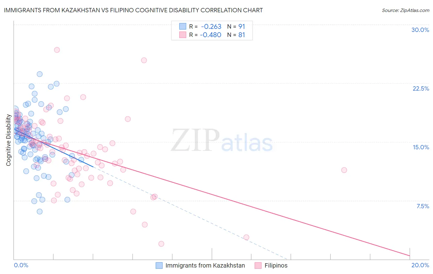 Immigrants from Kazakhstan vs Filipino Cognitive Disability