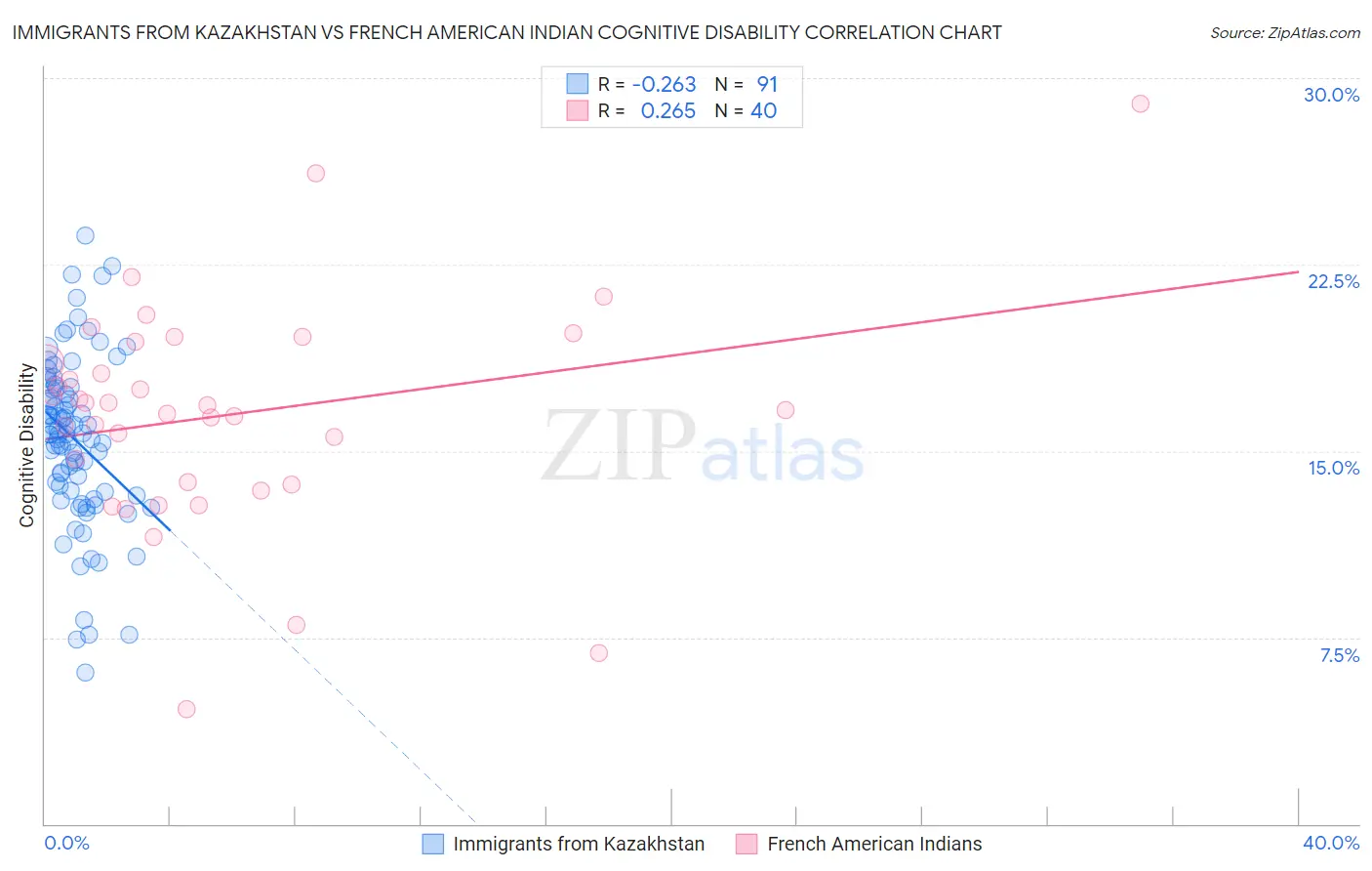 Immigrants from Kazakhstan vs French American Indian Cognitive Disability