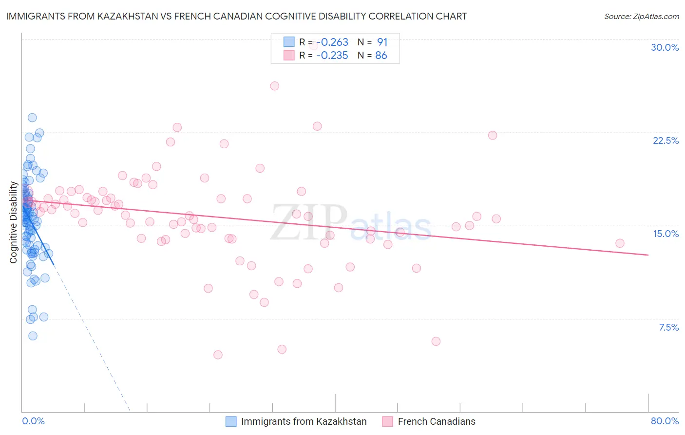 Immigrants from Kazakhstan vs French Canadian Cognitive Disability