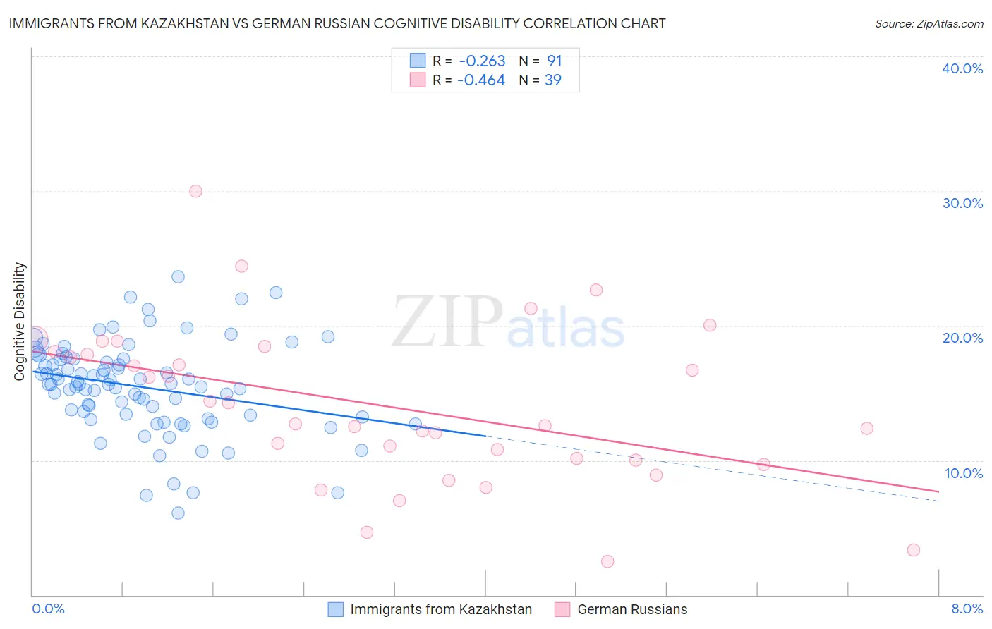 Immigrants from Kazakhstan vs German Russian Cognitive Disability