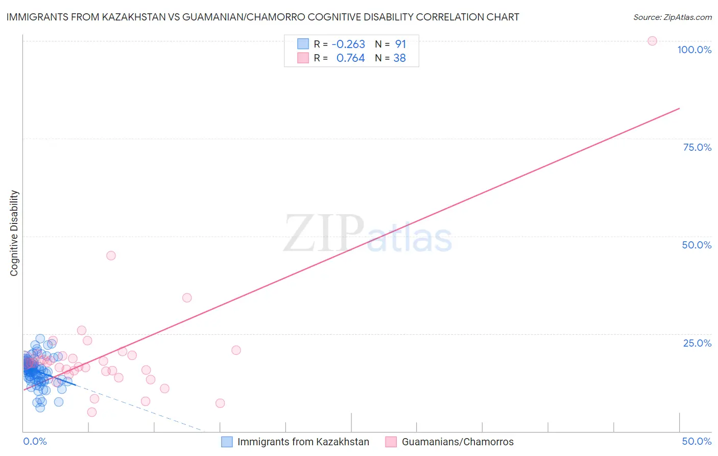 Immigrants from Kazakhstan vs Guamanian/Chamorro Cognitive Disability