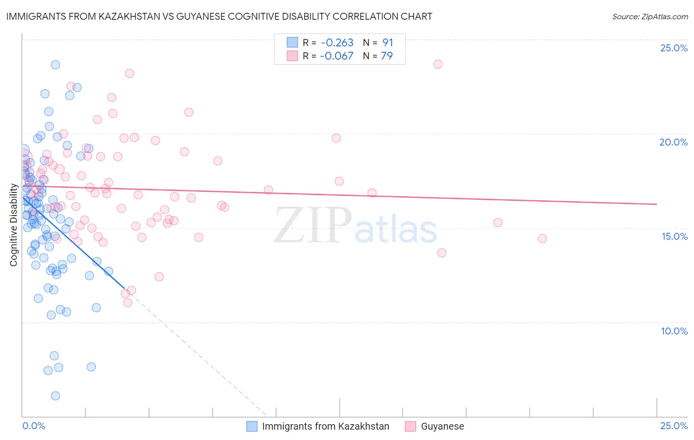 Immigrants from Kazakhstan vs Guyanese Cognitive Disability