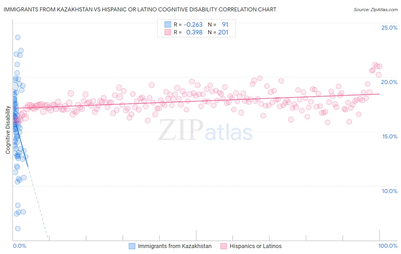 Immigrants from Kazakhstan vs Hispanic or Latino Cognitive Disability