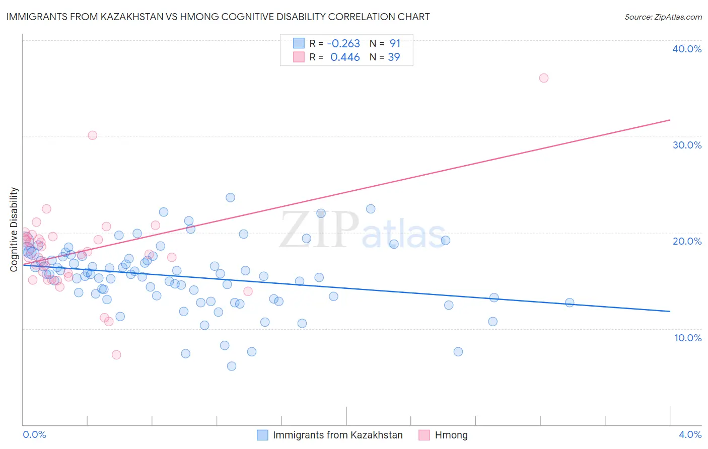 Immigrants from Kazakhstan vs Hmong Cognitive Disability