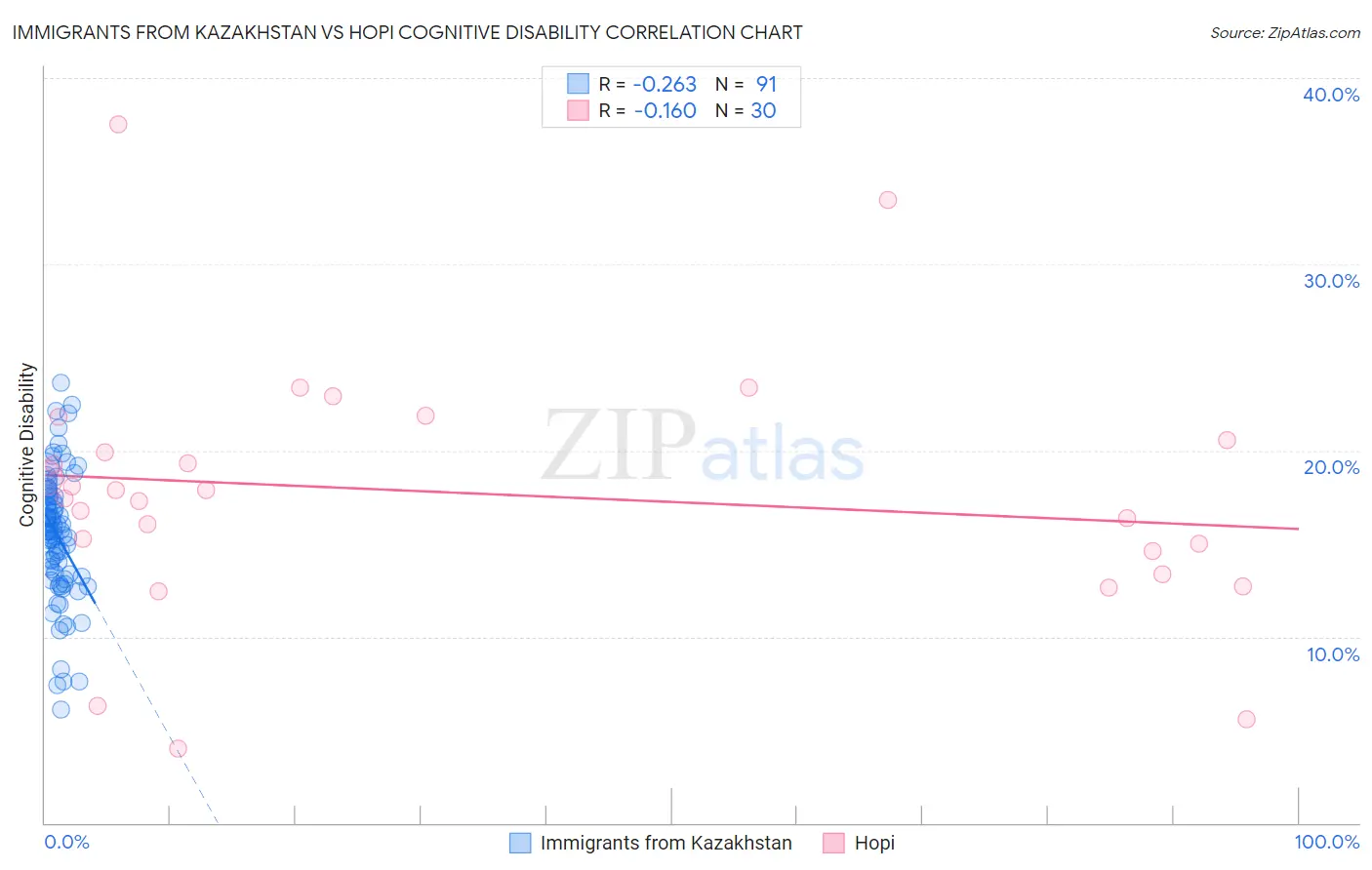 Immigrants from Kazakhstan vs Hopi Cognitive Disability