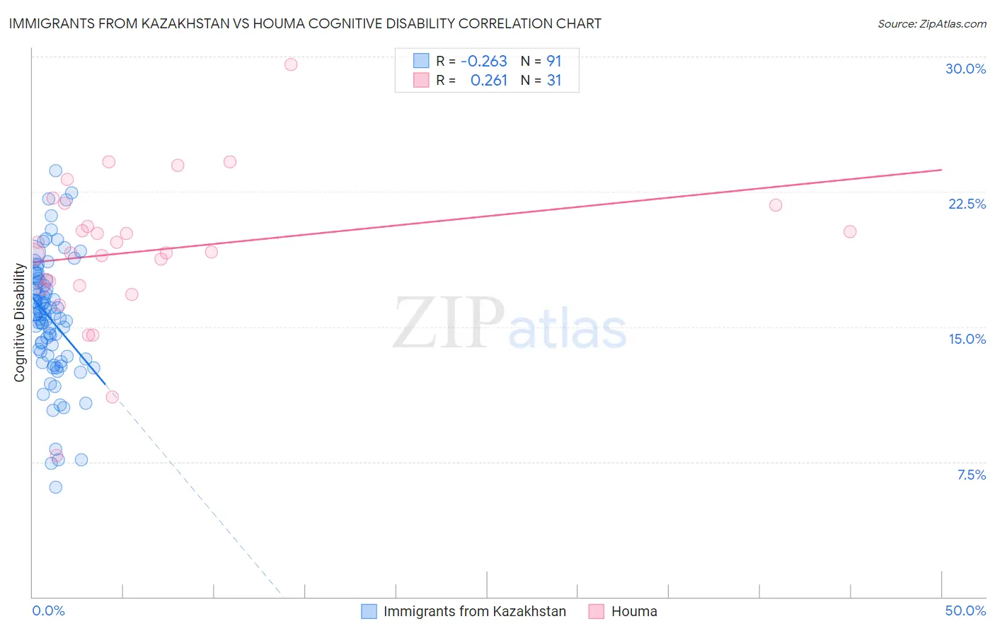 Immigrants from Kazakhstan vs Houma Cognitive Disability