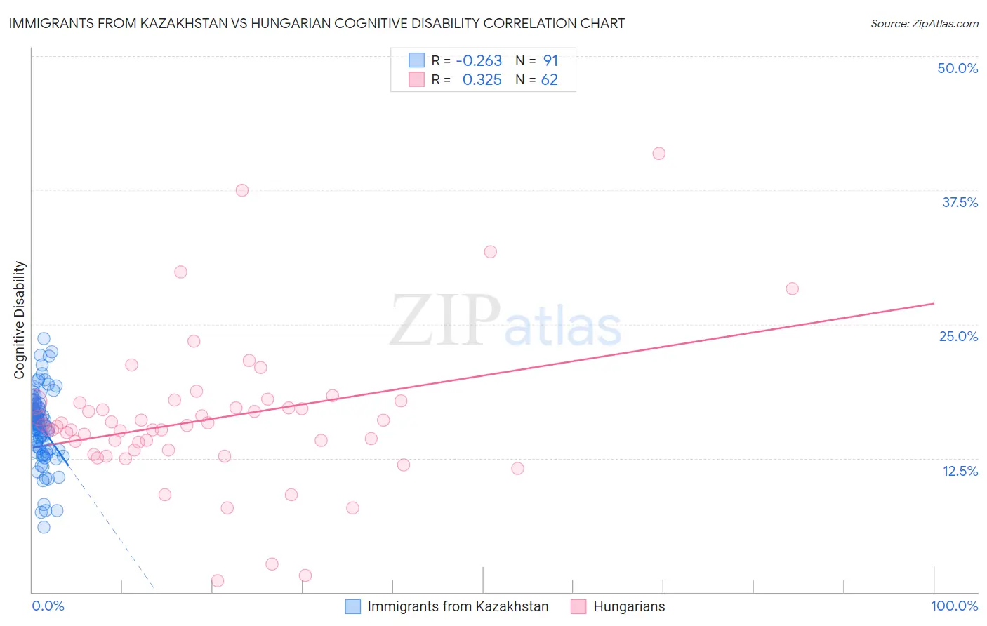 Immigrants from Kazakhstan vs Hungarian Cognitive Disability