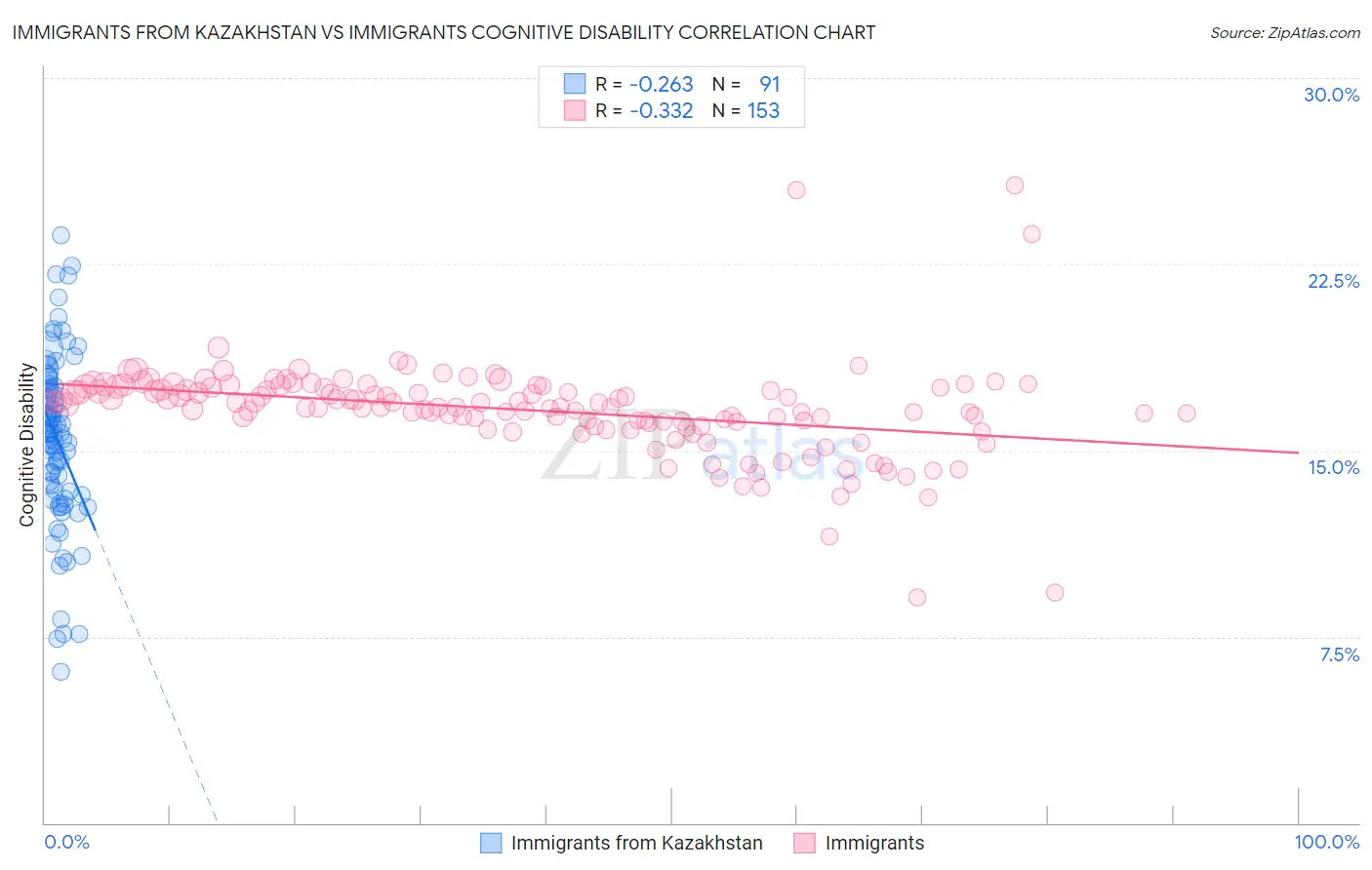 Immigrants from Kazakhstan vs Immigrants Cognitive Disability