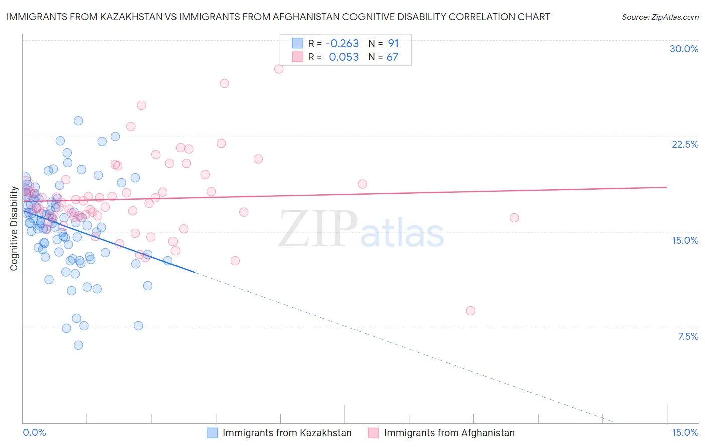 Immigrants from Kazakhstan vs Immigrants from Afghanistan Cognitive Disability