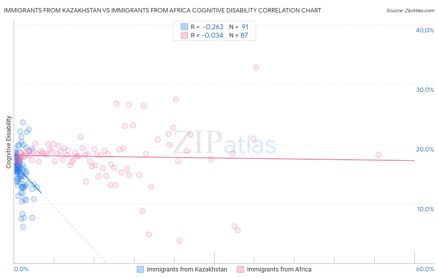 Immigrants from Kazakhstan vs Immigrants from Africa Cognitive Disability