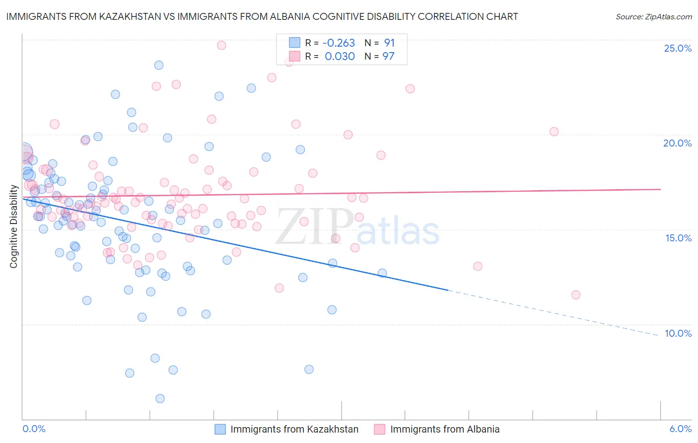 Immigrants from Kazakhstan vs Immigrants from Albania Cognitive Disability