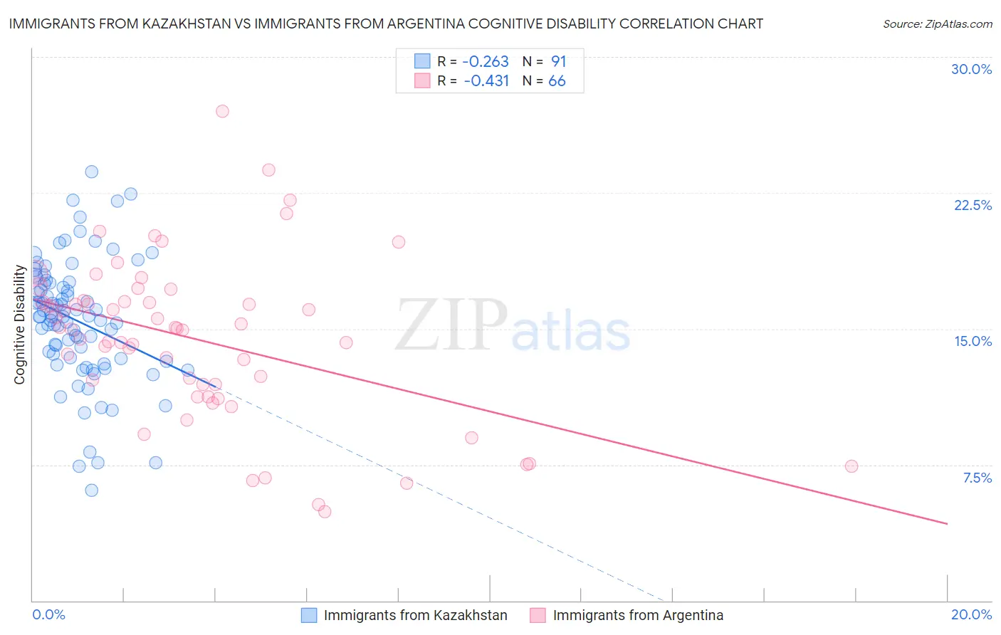 Immigrants from Kazakhstan vs Immigrants from Argentina Cognitive Disability
