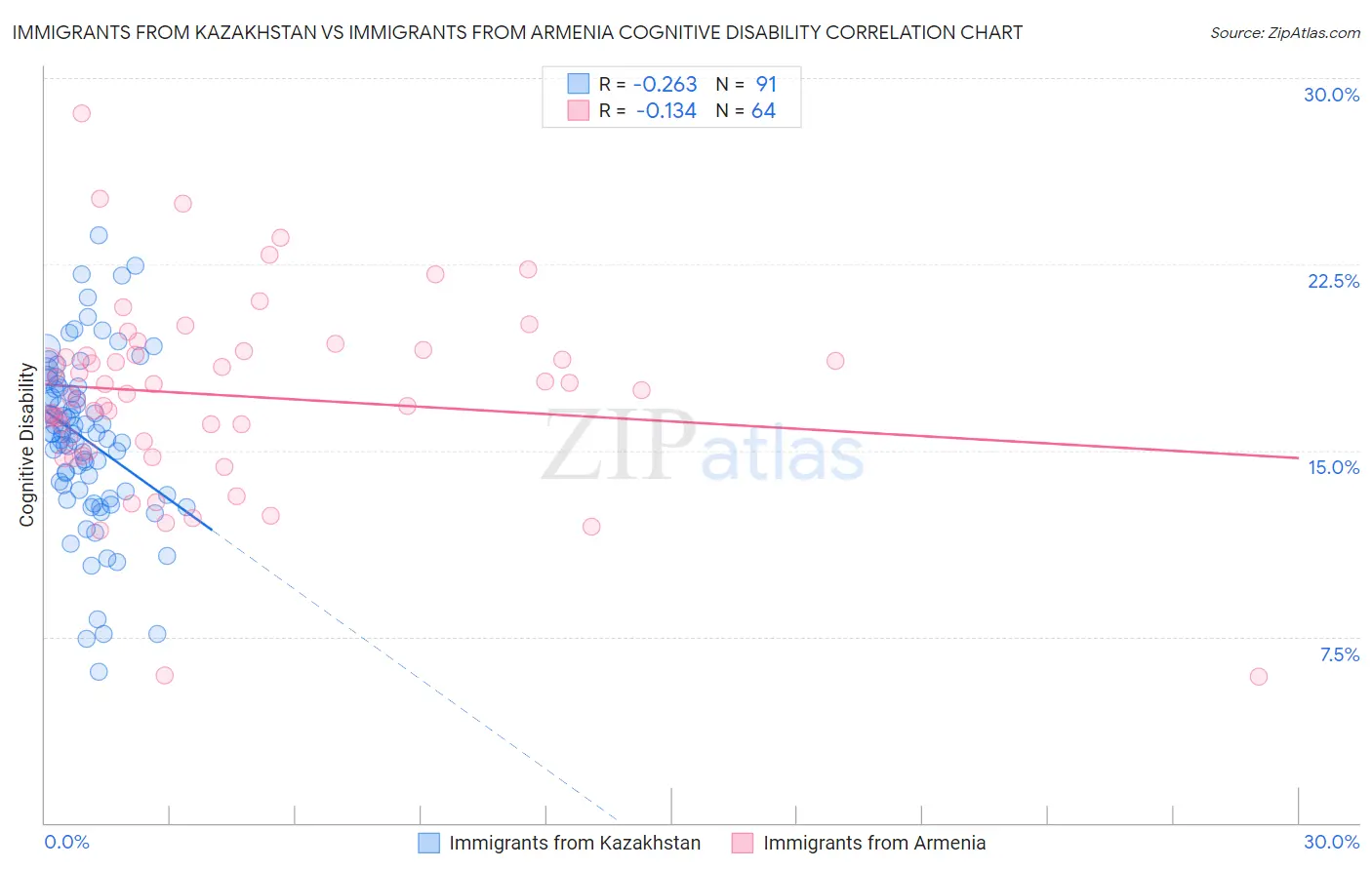 Immigrants from Kazakhstan vs Immigrants from Armenia Cognitive Disability
