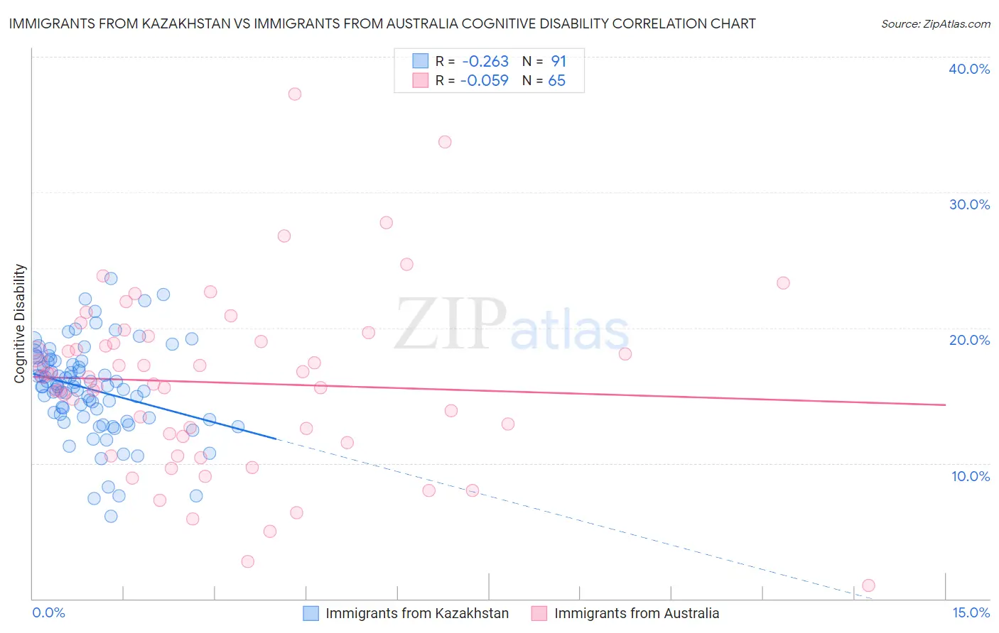 Immigrants from Kazakhstan vs Immigrants from Australia Cognitive Disability