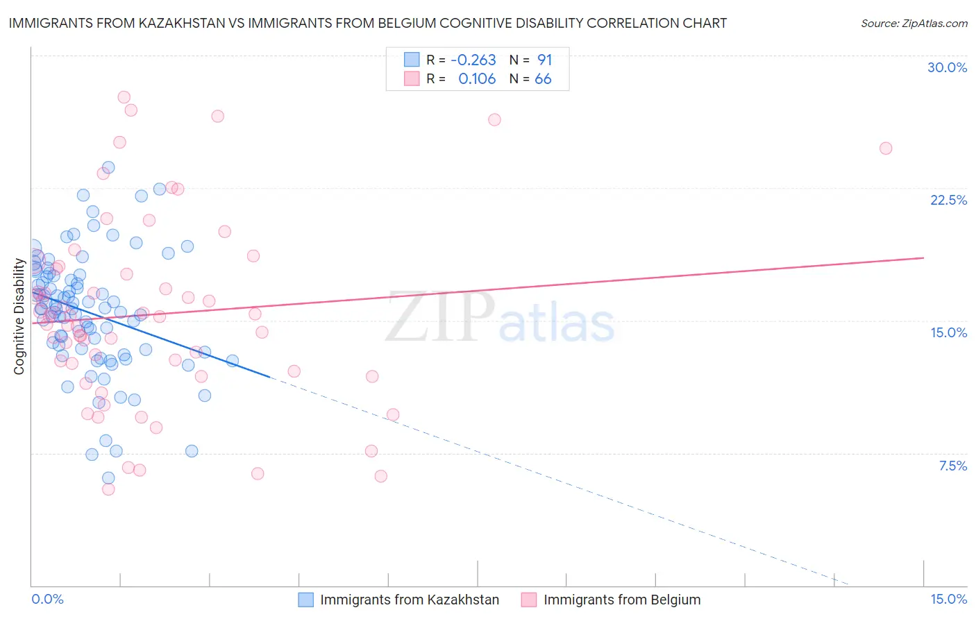 Immigrants from Kazakhstan vs Immigrants from Belgium Cognitive Disability
