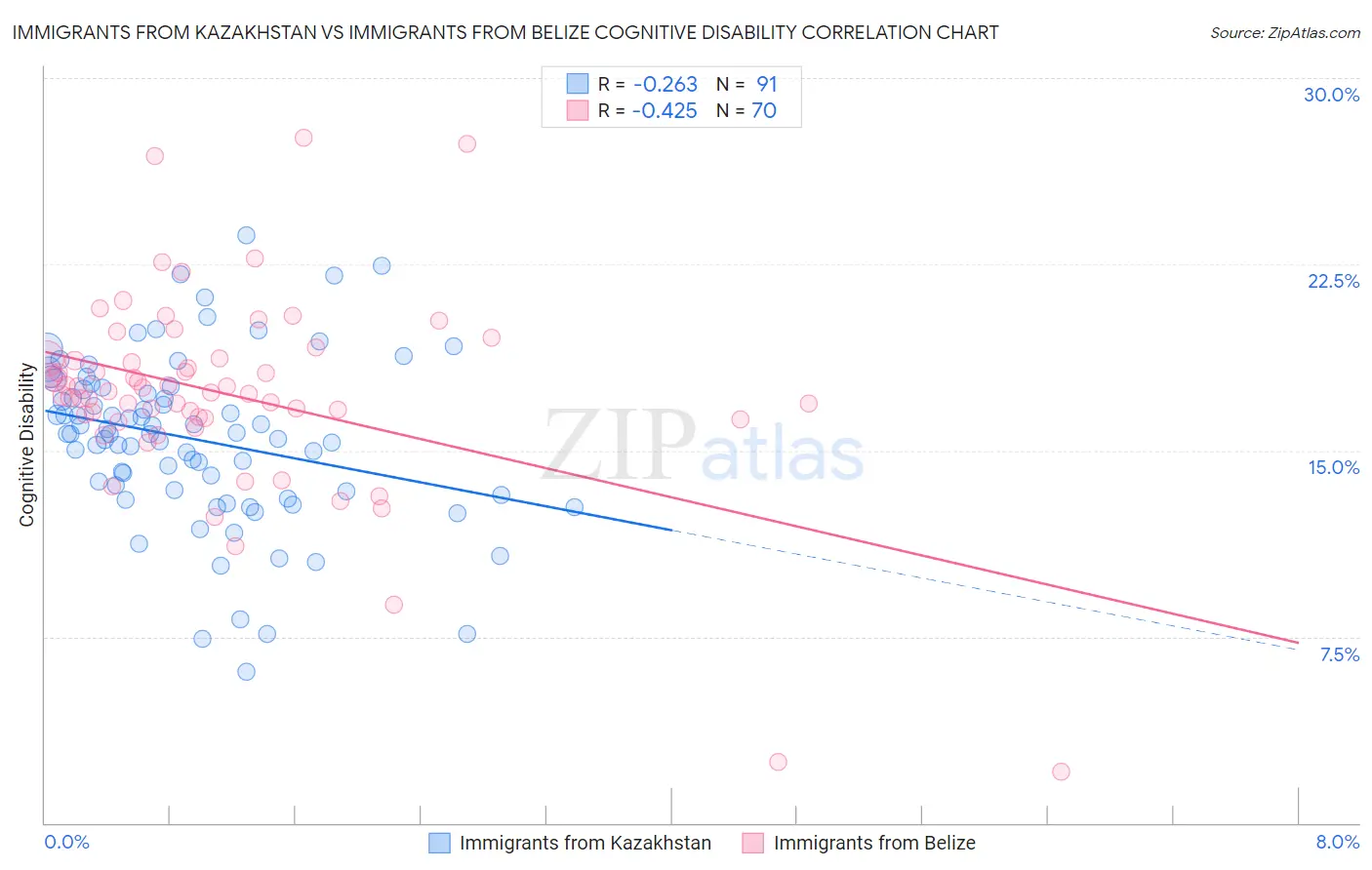 Immigrants from Kazakhstan vs Immigrants from Belize Cognitive Disability