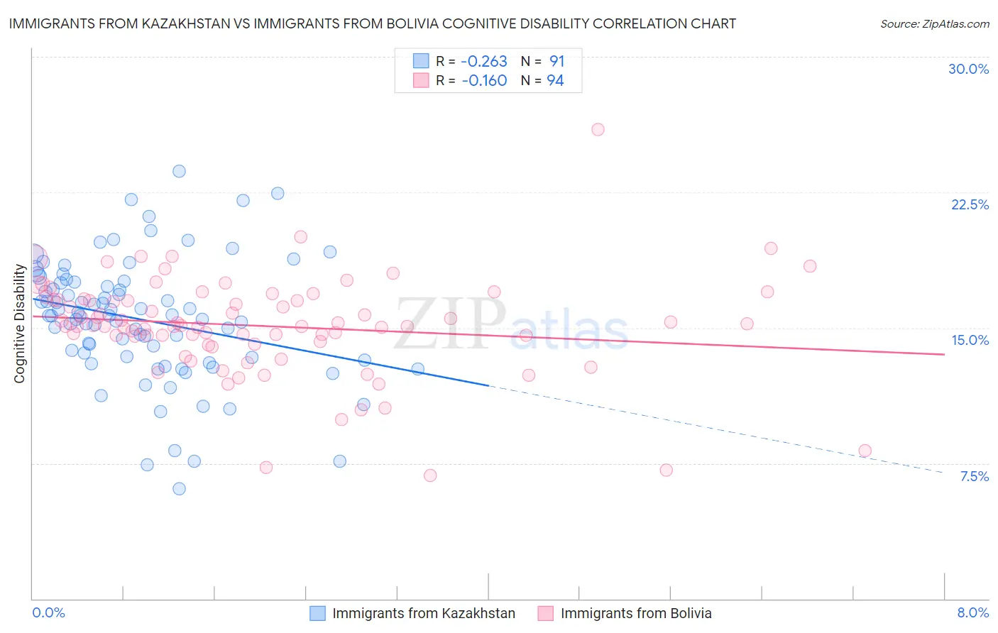 Immigrants from Kazakhstan vs Immigrants from Bolivia Cognitive Disability
