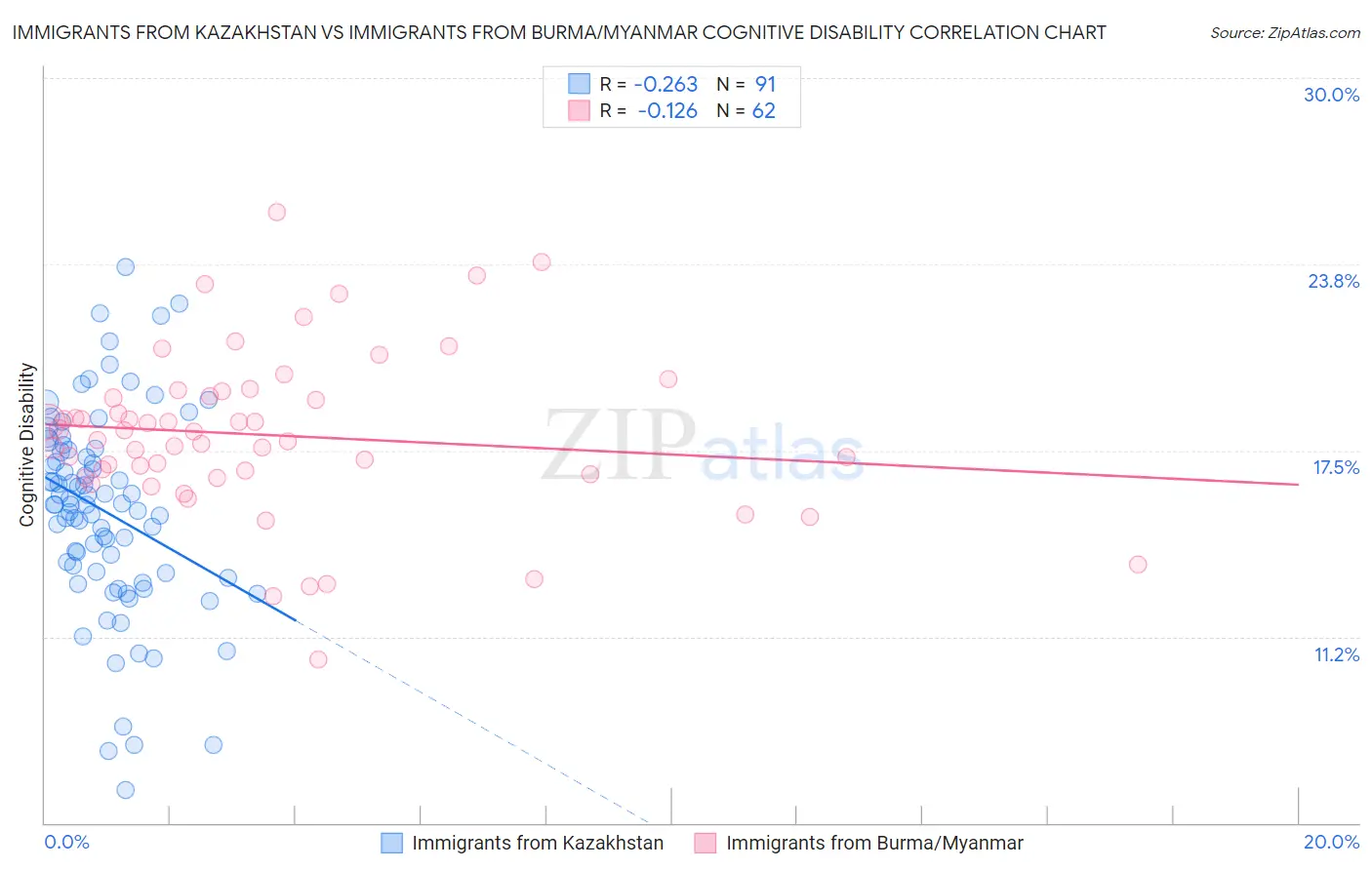 Immigrants from Kazakhstan vs Immigrants from Burma/Myanmar Cognitive Disability