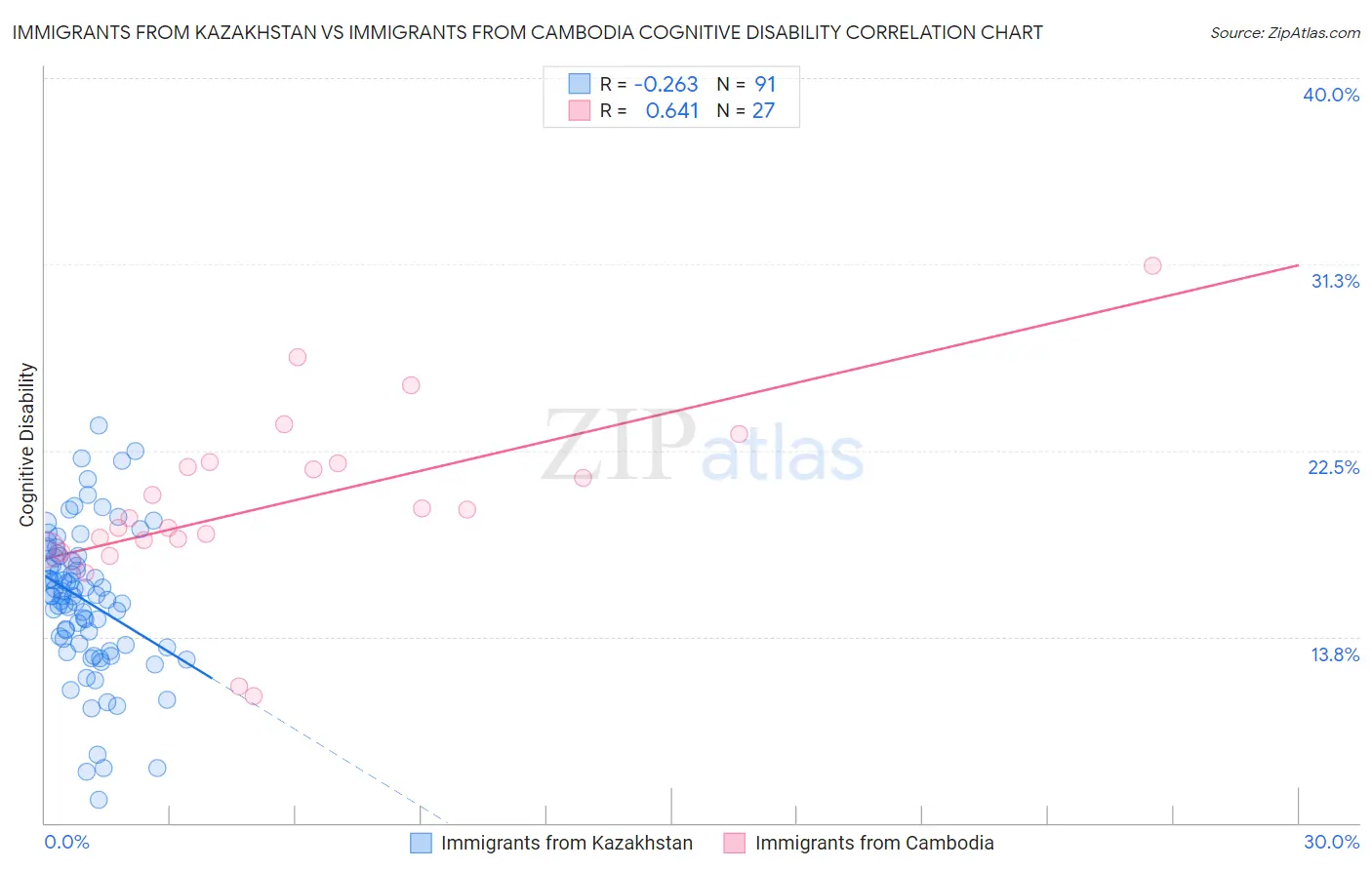 Immigrants from Kazakhstan vs Immigrants from Cambodia Cognitive Disability
