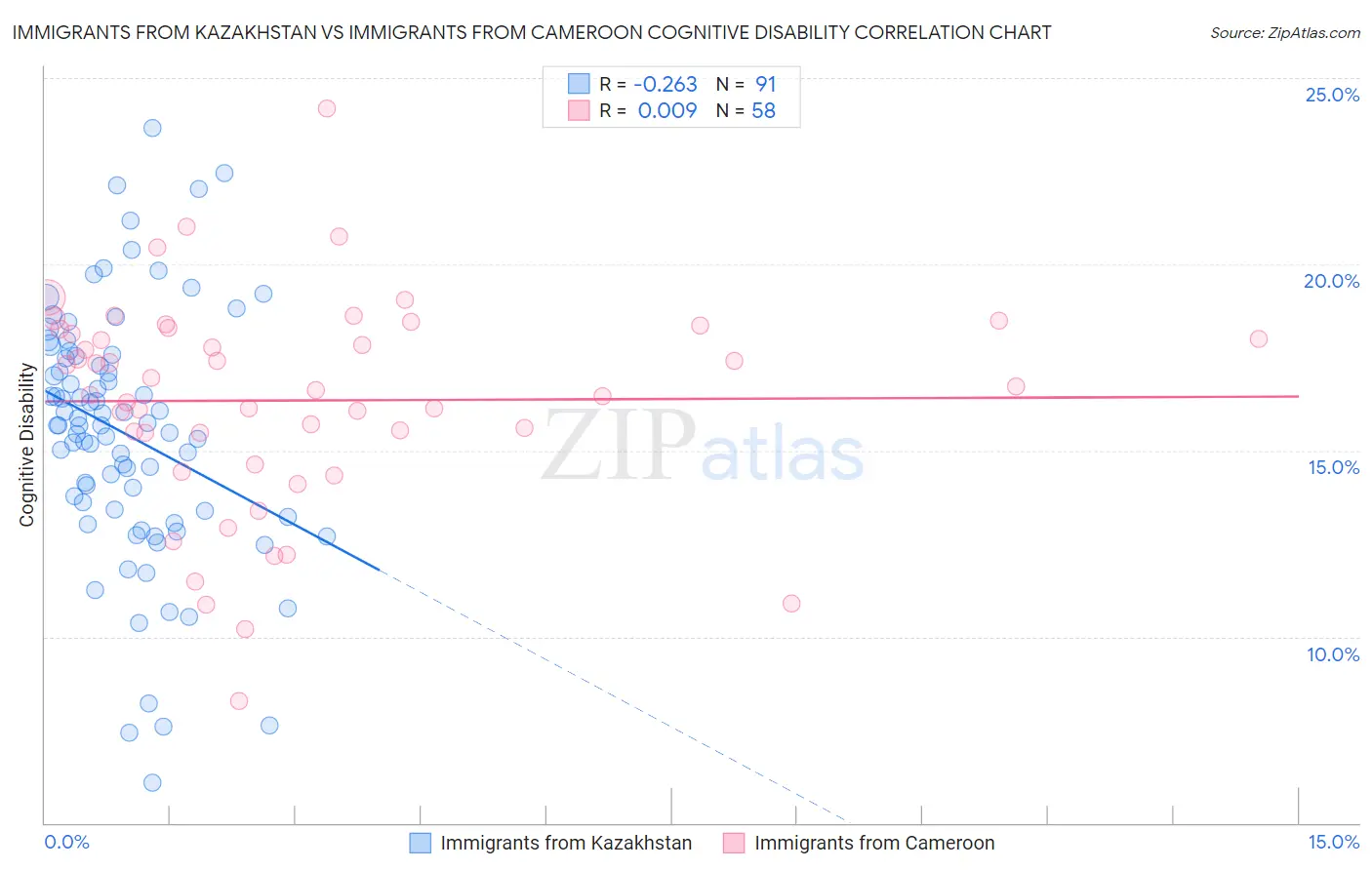Immigrants from Kazakhstan vs Immigrants from Cameroon Cognitive Disability