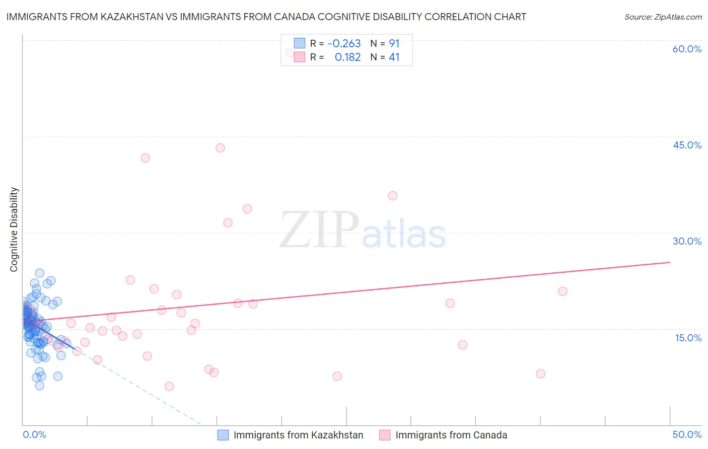 Immigrants from Kazakhstan vs Immigrants from Canada Cognitive Disability