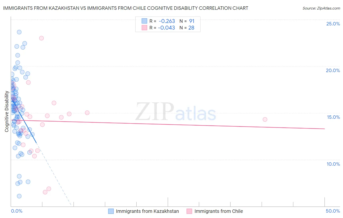 Immigrants from Kazakhstan vs Immigrants from Chile Cognitive Disability
