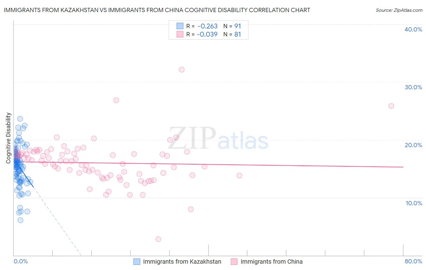 Immigrants from Kazakhstan vs Immigrants from China Cognitive Disability