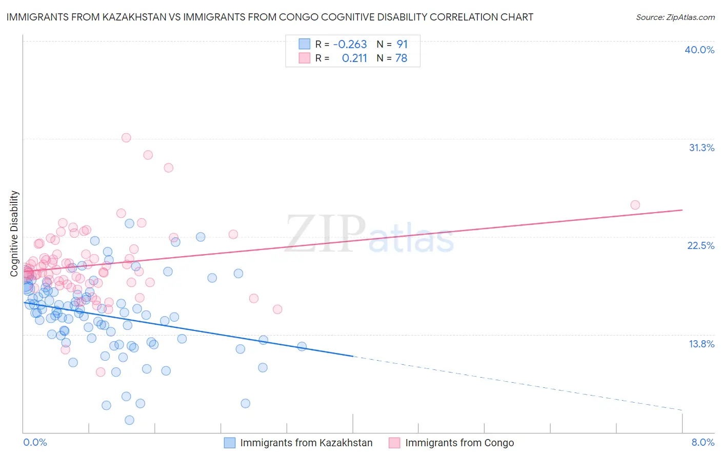 Immigrants from Kazakhstan vs Immigrants from Congo Cognitive Disability