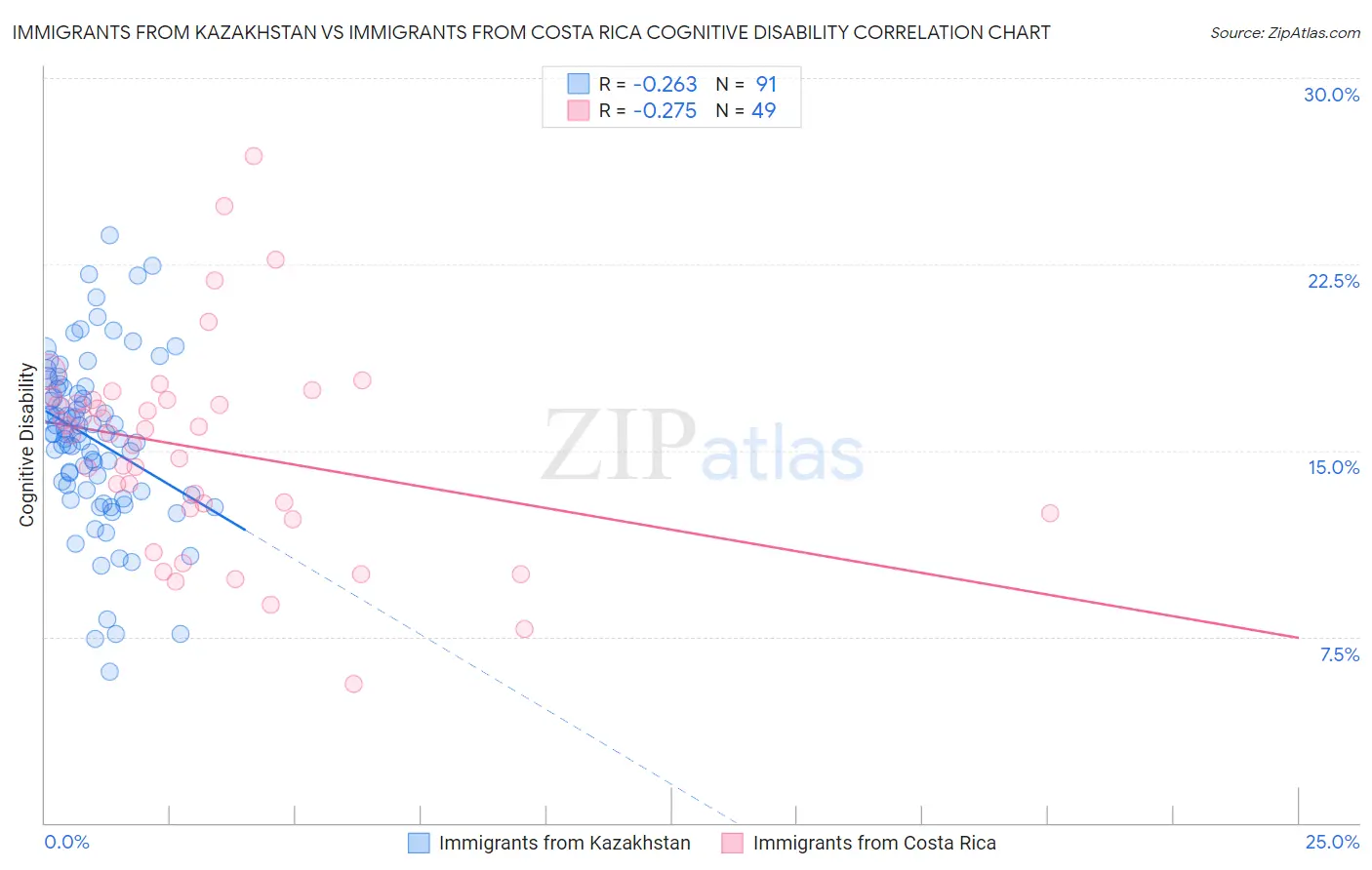 Immigrants from Kazakhstan vs Immigrants from Costa Rica Cognitive Disability