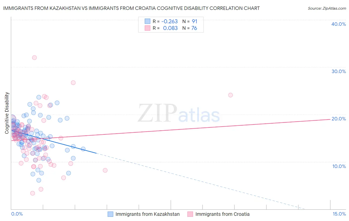Immigrants from Kazakhstan vs Immigrants from Croatia Cognitive Disability