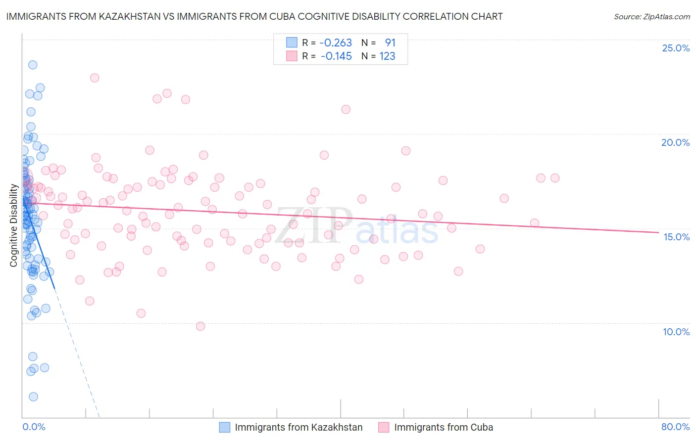 Immigrants from Kazakhstan vs Immigrants from Cuba Cognitive Disability