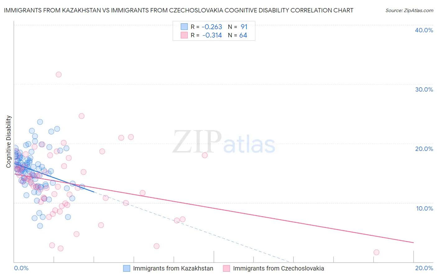 Immigrants from Kazakhstan vs Immigrants from Czechoslovakia Cognitive Disability