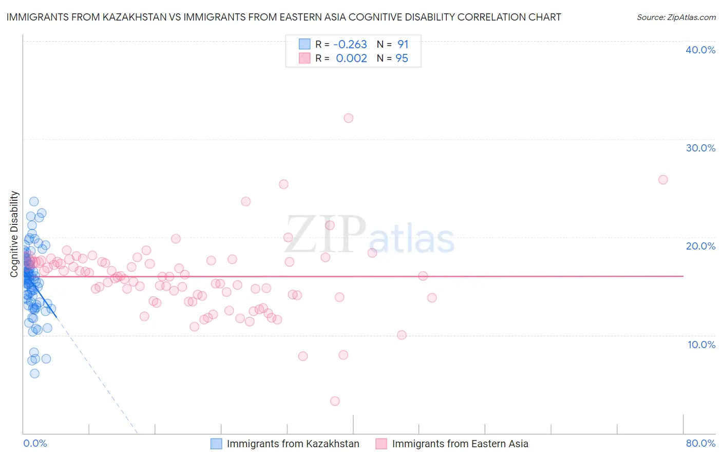 Immigrants from Kazakhstan vs Immigrants from Eastern Asia Cognitive Disability